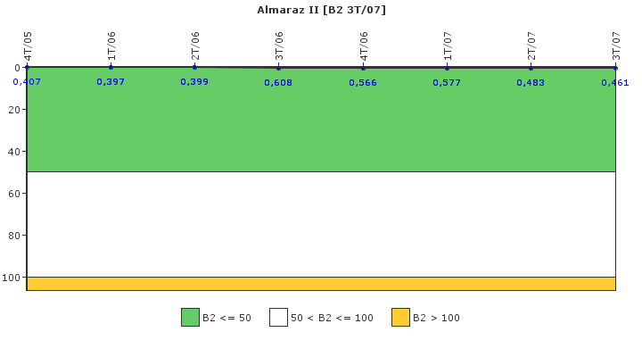 Almaraz II: Fugas del sistema de refrigerante del reactor