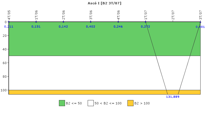 Asc I: Fugas del sistema de refrigerante del reactor