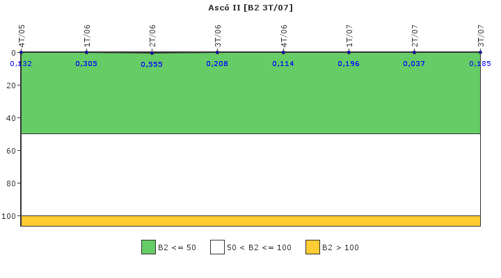 Asc II: Fugas del sistema de refrigerante del reactor