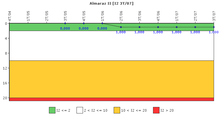 Almaraz II: Paradas instantneas del reactor no programadas con prdida de la evacuacin normal de calor residual