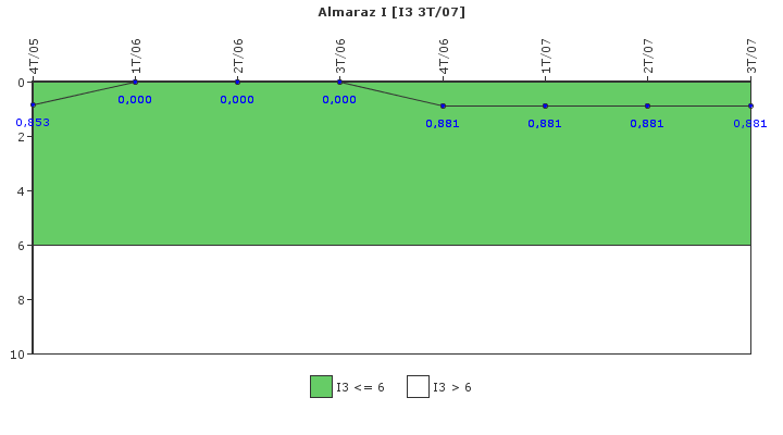 Almaraz I: Cambios de potencia no programados por cada 7000 horas de reactor crtico