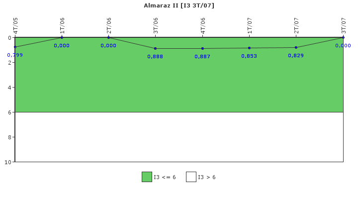 Almaraz II: Cambios de potencia no programados por cada 7000 horas de reactor crtico