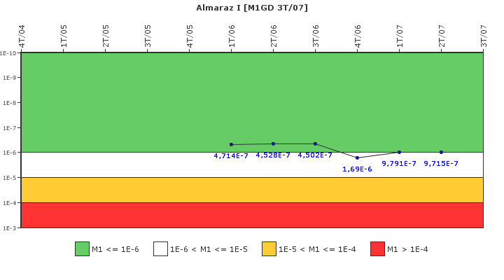 Almaraz I: IFSM (Generadores Diesel)