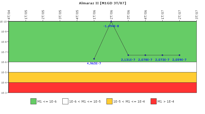 Almaraz II: IFSM (Generadores Diesel)