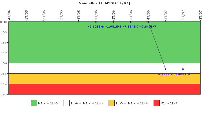 Vandells II: IFSM (Generadores Diesel)