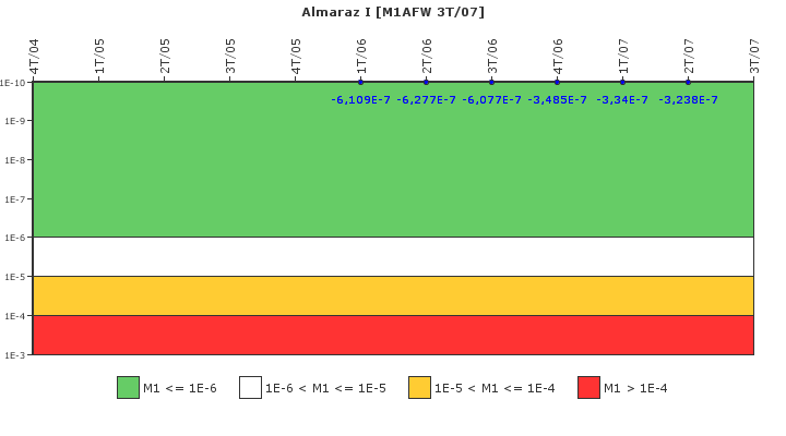 Almaraz I: IFSM (Agua de alimentacin auxiliar)