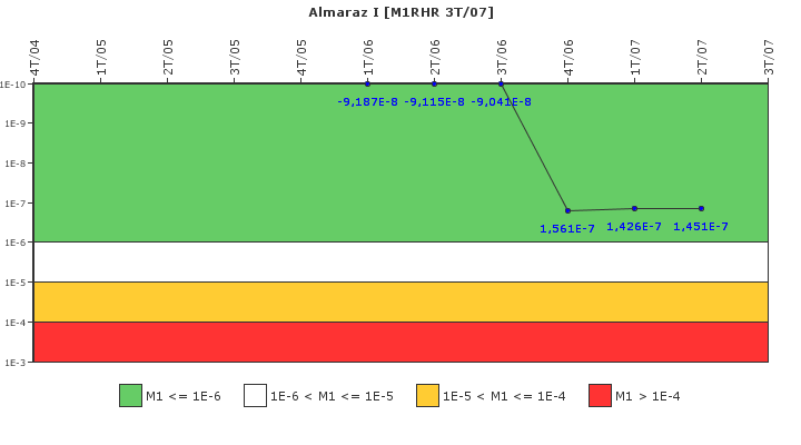 Almaraz I: IFSM (Extraccin de calor residual)