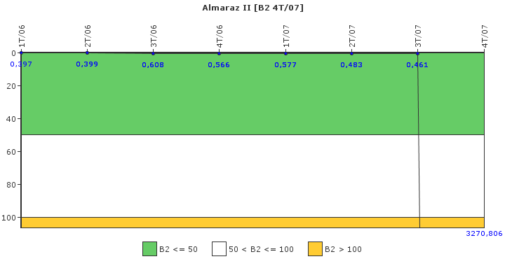 Almaraz II: Fugas del sistema de refrigerante del reactor