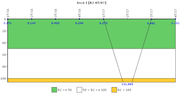 Asc I: Fugas del sistema de refrigerante del reactor