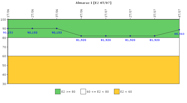 Almaraz I: Organizacin de emergencia