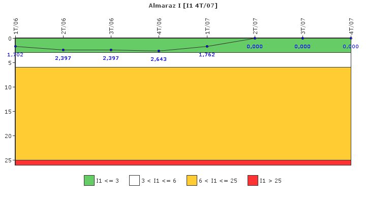 Almaraz I: Paradas instantneas del reactor no programadas por cada 7000 horas con el reactor crtico