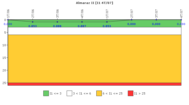 Almaraz II: Paradas instantneas del reactor no programadas por cada 7000 horas con el reactor crtico