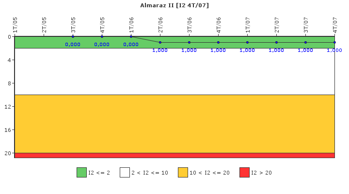 Almaraz II: Paradas instantneas del reactor no programadas con prdida de la evacuacin normal de calor residual