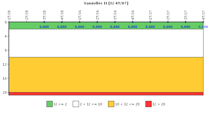 Vandells II: Paradas instantneas del reactor no programadas con prdida de la evacuacin normal de calor residual