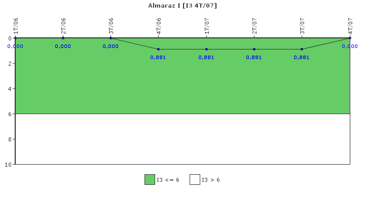 Almaraz I: Cambios de potencia no programados por cada 7000 horas de reactor crtico