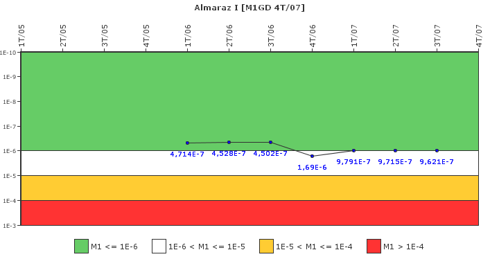 Almaraz I: IFSM (Generadores Diesel)