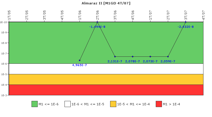 Almaraz II: IFSM (Generadores Diesel)