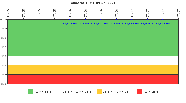 Almaraz I: IFSM (Inyeccin de alta presin)