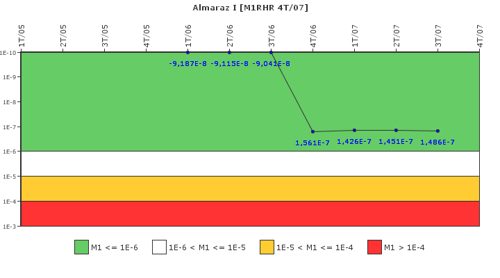 Almaraz I: IFSM (Extraccin de calor residual)