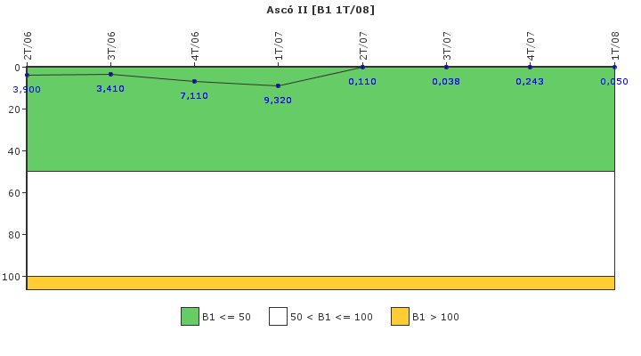 Asc II: Actividad especfica del sistema de refrigerante del reactor