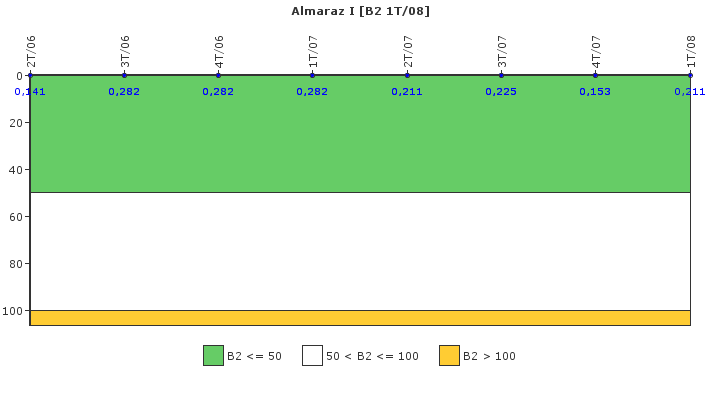 Almaraz I: Fugas del sistema de refrigerante del reactor