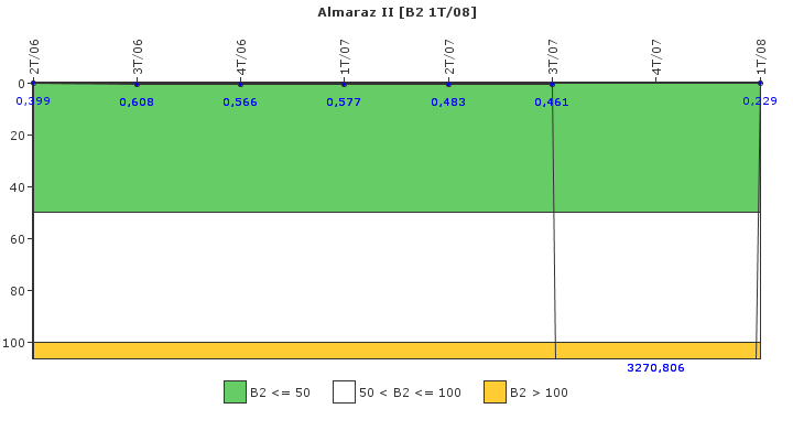 Almaraz II: Fugas del sistema de refrigerante del reactor