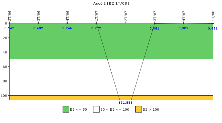 Asc I: Fugas del sistema de refrigerante del reactor