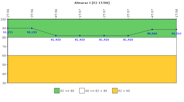 Almaraz I: Organizacin de emergencia