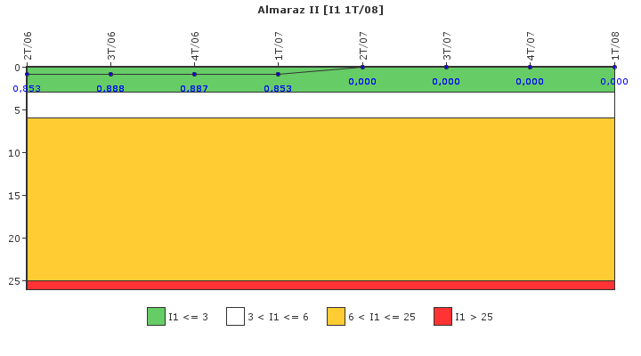 Almaraz II: Paradas instantneas del reactor no programadas por cada 7000 horas con el reactor crtico