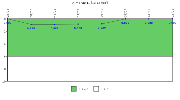 Almaraz II: Cambios de potencia no programados por cada 7000 horas de reactor crtico