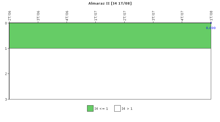 Almaraz II: Disparos con complicaciones