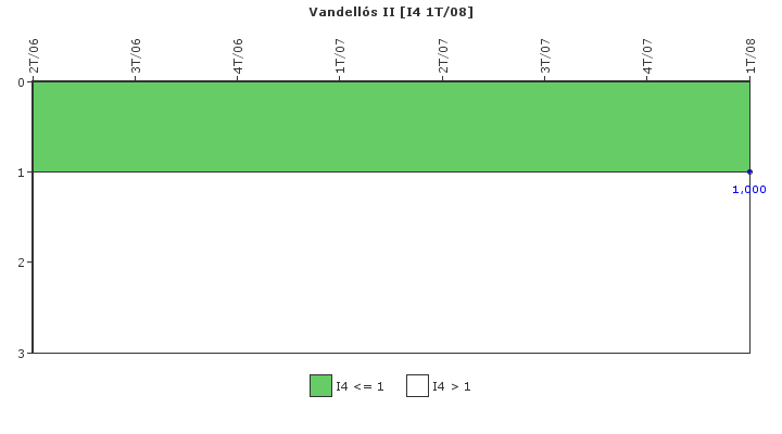 Vandells II: Disparos con complicaciones