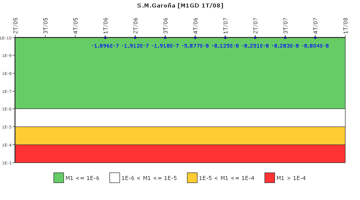 S.M.Garoa: IFSM (Generadores Diesel)