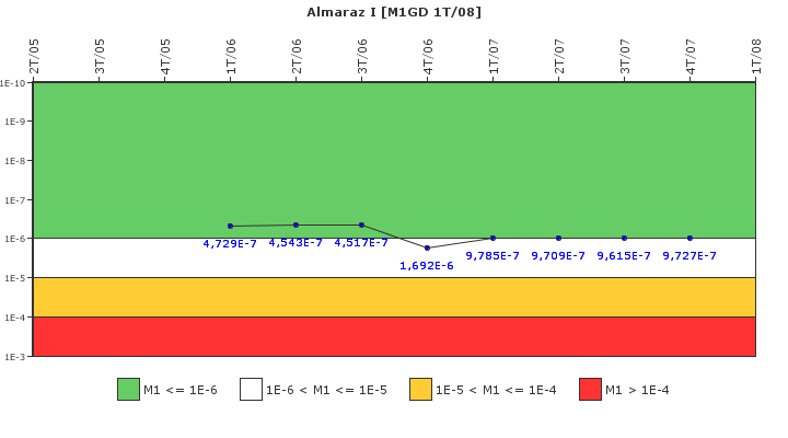 Almaraz I: IFSM (Generadores Diesel)