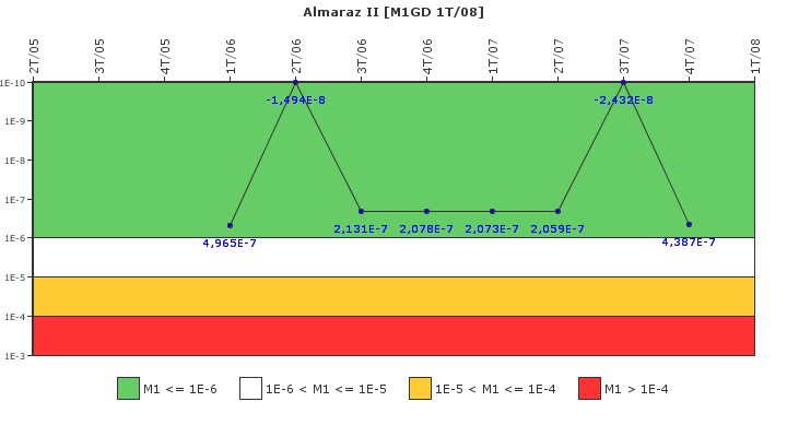 Almaraz II: IFSM (Generadores Diesel)