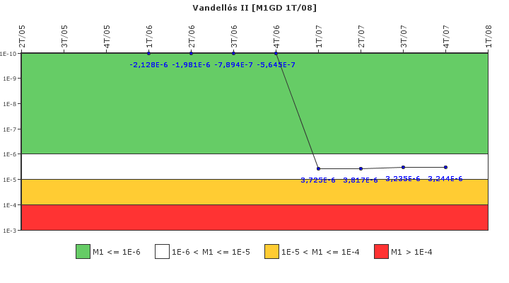 Vandells II: IFSM (Generadores Diesel)