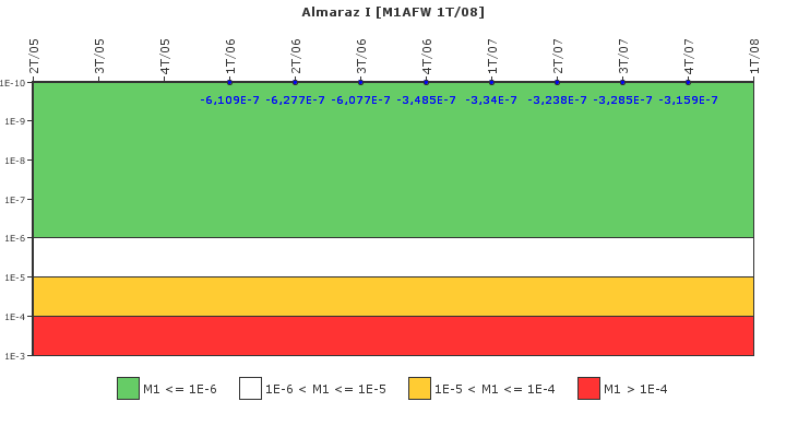 Almaraz I: IFSM (Agua de alimentacin auxiliar)