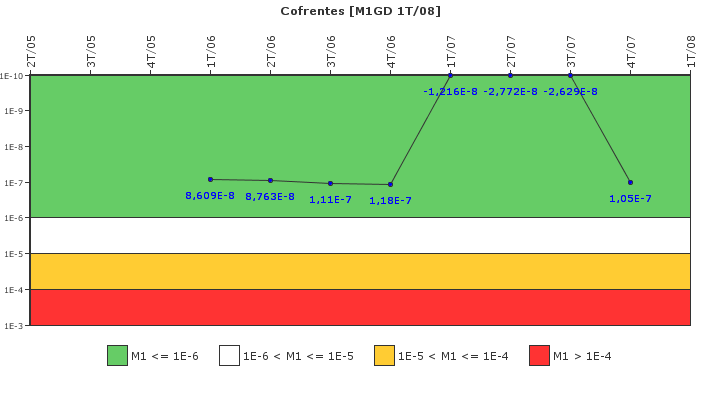 Cofrentes: IFSM (Generadores Diesel)