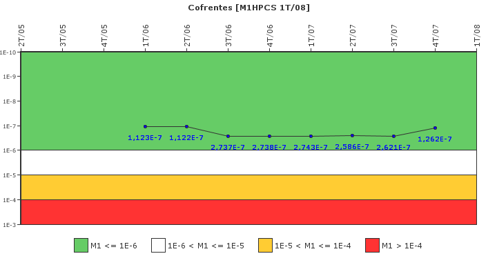 Cofrentes: IFSM (Aspersin del ncleo a alta presin (HPCS))