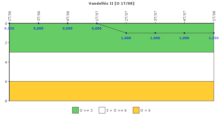 Vandells II: Efectividad del control de la exposicin ocupacional