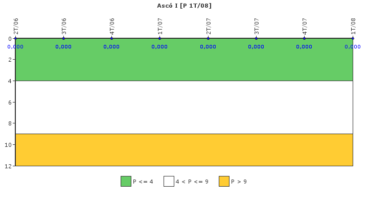 Asc I: Control de efluentes radiactivos