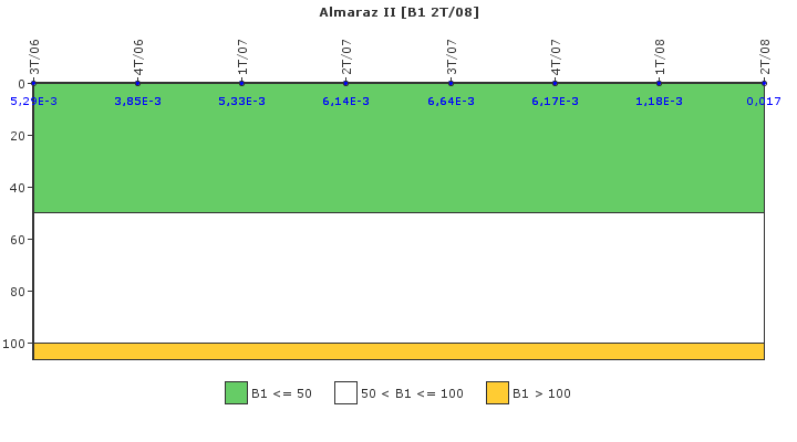 Almaraz II: Actividad especfica del sistema de refrigerante del reactor