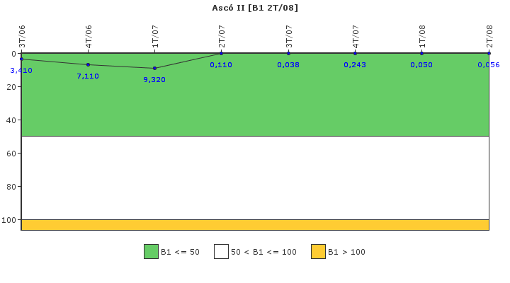 Asc II: Actividad especfica del sistema de refrigerante del reactor