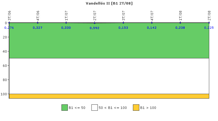 Vandells II: Actividad especfica del sistema de refrigerante del reactor