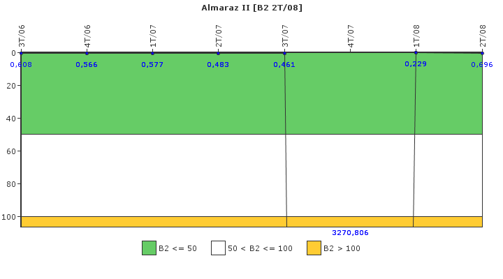 Almaraz II: Fugas del sistema de refrigerante del reactor