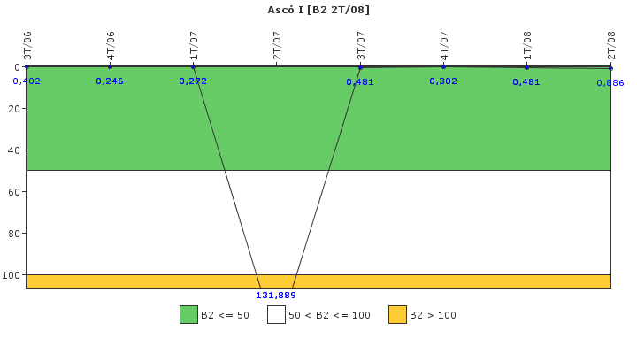 Asc I: Fugas del sistema de refrigerante del reactor