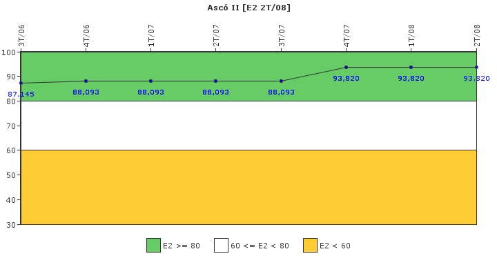 Asc II: Organizacin de emergencia