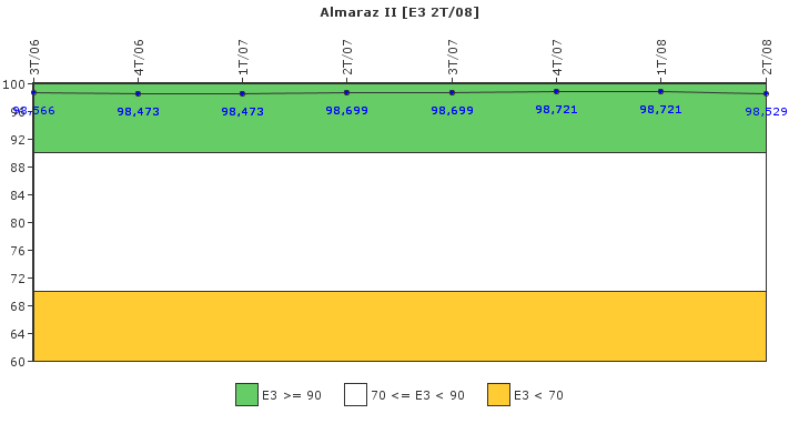 Almaraz II: Instalaciones, equipos y medios