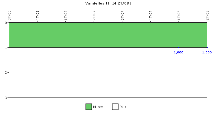 Vandells II: Disparos con complicaciones