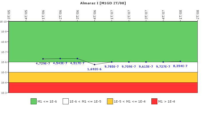 Almaraz I: IFSM (Generadores Diesel)